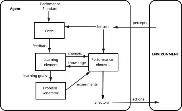 Learning agent — performance, learning, critic, and problem-generator components with feedback loops