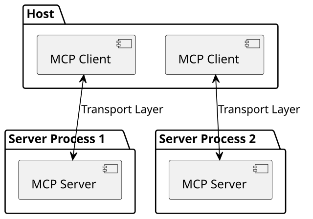 MCP host, client, and server component diagram