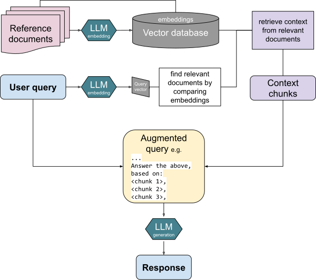 Overview of the RAG process — documents and user query both feed the LLM prompt