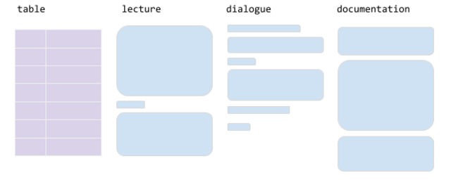 Different RAG document styles — text, table, image-heavy — and the chunking patterns that fit each