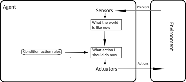 Simple reflex agent — condition-action rules over current percept